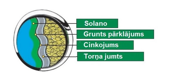 Zaļie jumti - speciāls SOLANO pārklājums 1