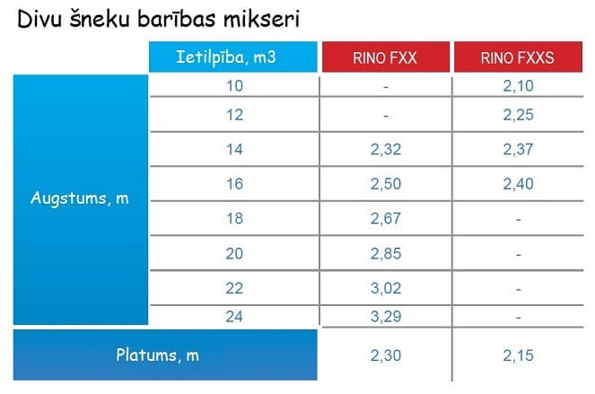 divu šneku barības mikseri - tabula